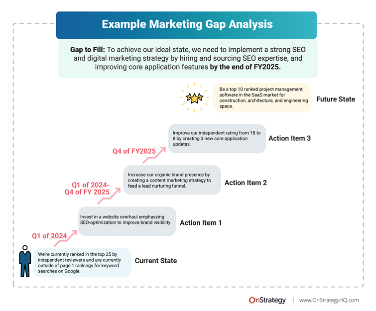 example marketing gap analysis